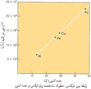 عدد اتمی و قانون تناوبی