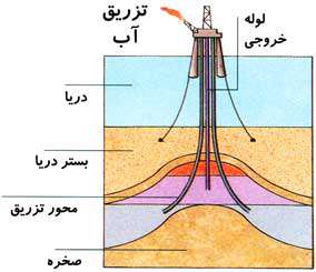  میدان نفتی 