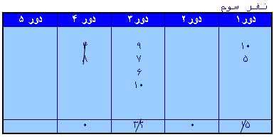 یا شانس یا انتخاب