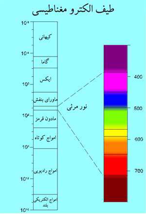 رنگ های روی حباب صابون از کجا می‌آیند؟