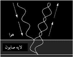 رنگ های روی حباب صابون از کجا می‌آیند؟