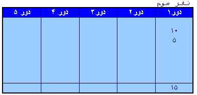 یا شانس یا انتخاب