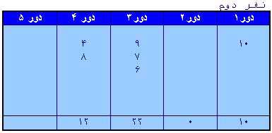 یا شانس یا انتخاب