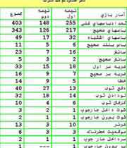 آمار عملکرد تیم استرالیا