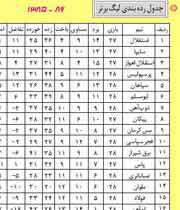جدول رده بندی لیگ برتر با آخرین تغییرات تا تاریخ 1386/02/25 