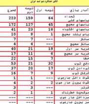 آمار عملکرد تیم ایران