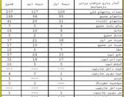 آنالیز آماری تیم فوتبال سپاهان