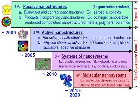 جدول نسلهای نانو