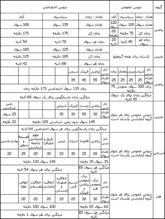 زمان پاسخگویی در کنکورها