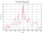 évolution historique du taux au jour-le-jour (fed funds) du marché monétaire aux états-unis