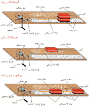 مدلسازی زمین لرزه