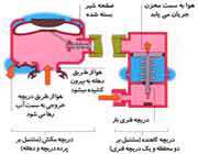 ساخت ماسک تنفس زیر آبی