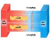 دست به دست کردن گرما