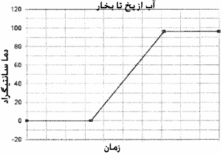 آزمایشگاه تغییر فاز