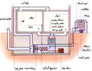 سيستم گرمایشی