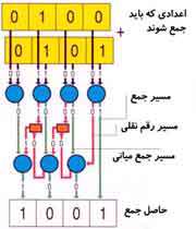 نیمه جمع كننده 