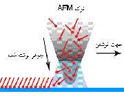شکل 1. عملیات لیتوگرافی با استفاده از میکروسکوپ نیروی اتمی (afm)