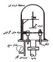 شکل 1. دستگاه تولید کننده فولرن که توسط کرتسمر ساخته شد 