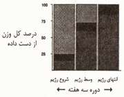 جدول تغذیه