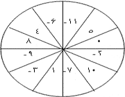 دایره اعداد