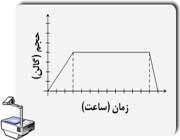 نمودار حجم-زمان