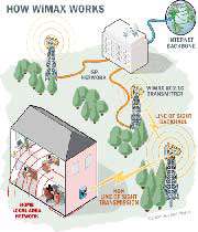 how wimax works?