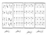 شکل (6-1). دياگرام نمادين گشتاورهاي مغناطيسي در چهار نوع ماده مغناطيسي