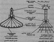 اجزای شتابدهنده