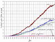 نمودار2- نمودار تفكیكی تغییر جرم مدارگردها بر حسب سال