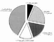 نمودار 1- سهم جمعیت مدارگردهای دست‌ساز