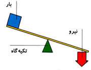 اهرم مرتبه اول