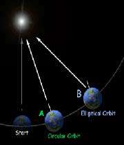 تاثير بيضوي بودن مدار زمين