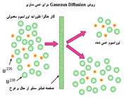 gaseous diffusion