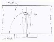 بزارهای اندازه گیری (گونیا)