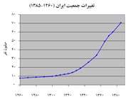 رشد جمعیت ایران