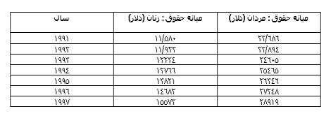 آیا زنان همواره به مقدار مردان پول درمی آورند؟