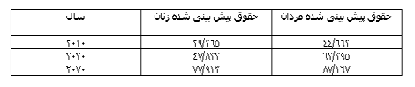 آیا زنان همواره به مقدار مردان پول درمی آورند؟