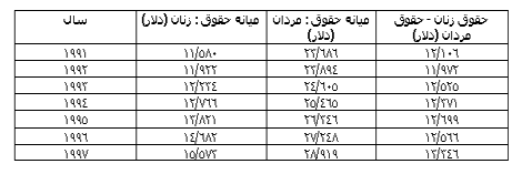 آیا زنان همواره به مقدار مردان پول درمی آورند؟