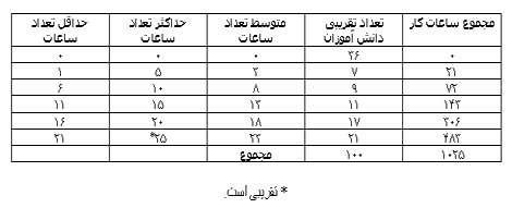 چقدر از وقت نوجوانان صرف کار کردن می شود؟