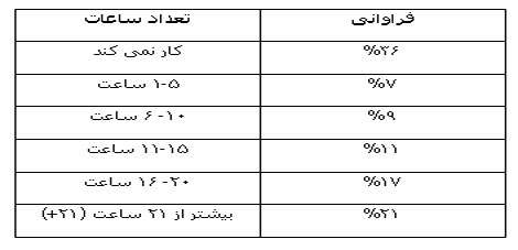 چقدر از وقت نوجوانان صرف کار کردن می شود؟