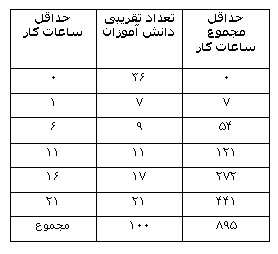 چقدر از وقت نوجوانان صرف کار کردن می شود؟