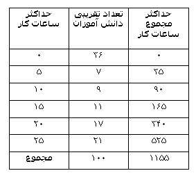 چقدر از وقت نوجوانان صرف کار کردن می شود؟