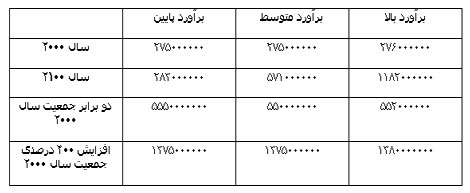 جمعیت امریکا چقدر است؟