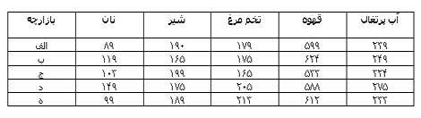  آیا مکان های حفاری شده الف و ب به یکدیگر شباهت دارند؟