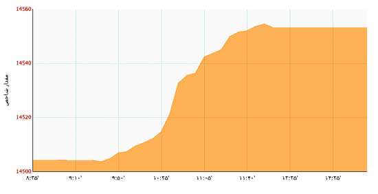 نمودار تغییرات شاخص بورس(1389/4/14)