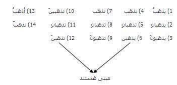 اعراب فعل مضارع (قسمت اول