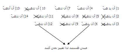 اعراب فعل مضارع (قسمت اول