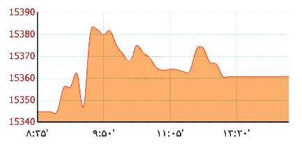 نمودار شاخص کل در روز 89/4/30