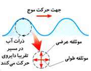 موج پیچشی