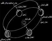 مدار استاتیت، بالای قطب